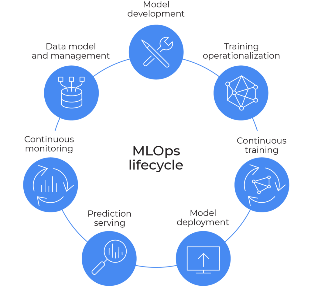 MLOps accelerator - lifecycle